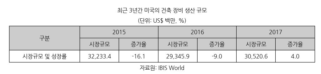 무한궤도-미국 건축장비 생산규모