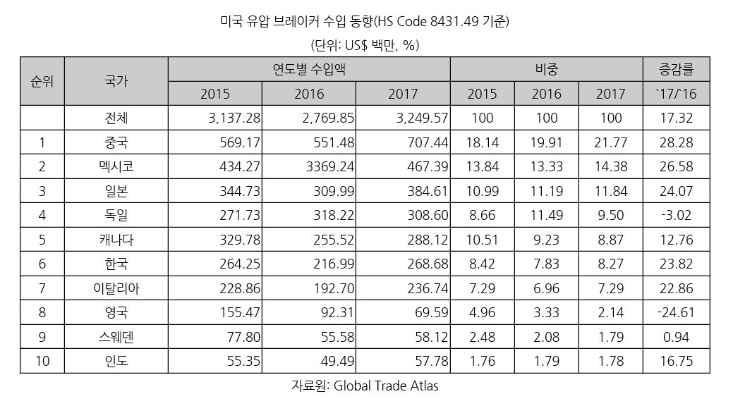무한궤도-미국 유압브레이커 수입 동향
