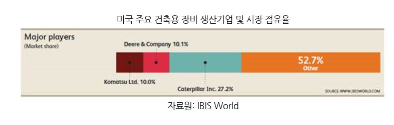 무한궤도-미국 주요 건축용 장비 생산기업 및 시장 점유율