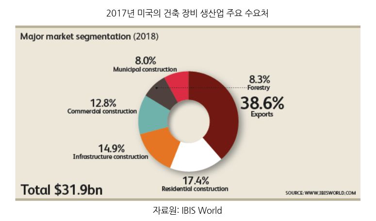 무한궤도- 2017년 미국의 건축 장비 생산업 주요 수요처
